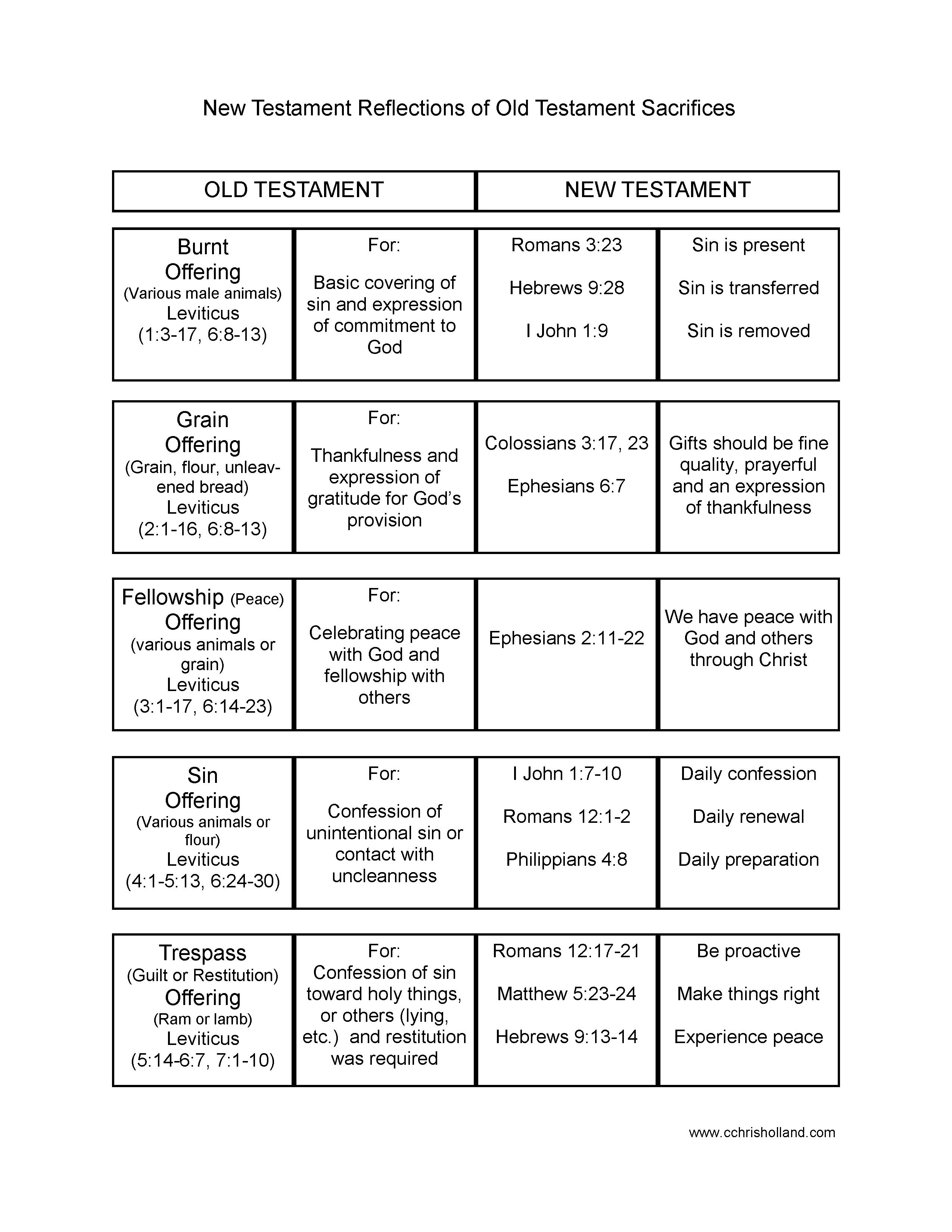 Bible Study Worksheets | Cchrisholland - Free Printable Bible Study Worksheets