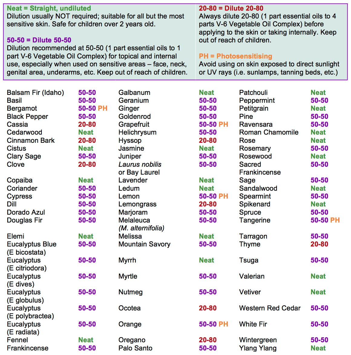 Printable Essential Oil Use Charts | Young Living Essential Oils - Free Printable Aromatherapy Charts