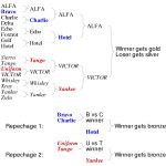 Repechage   Wikipedia   Free Printable Wrestling Brackets