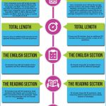 This Infographic Compares The New Sat Test Format Vs Act Math   Free Isee Practice Test Printable