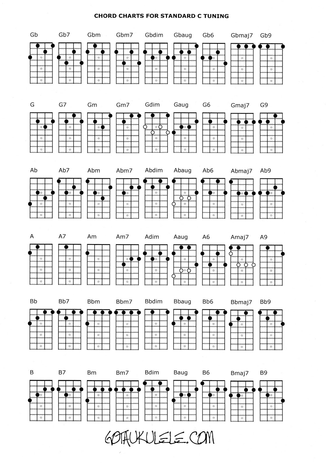 Got A Ukulele - Ukulele Reviews And Beginners Tips: Ukulele Chord - Free Printable Uke Chord Chart