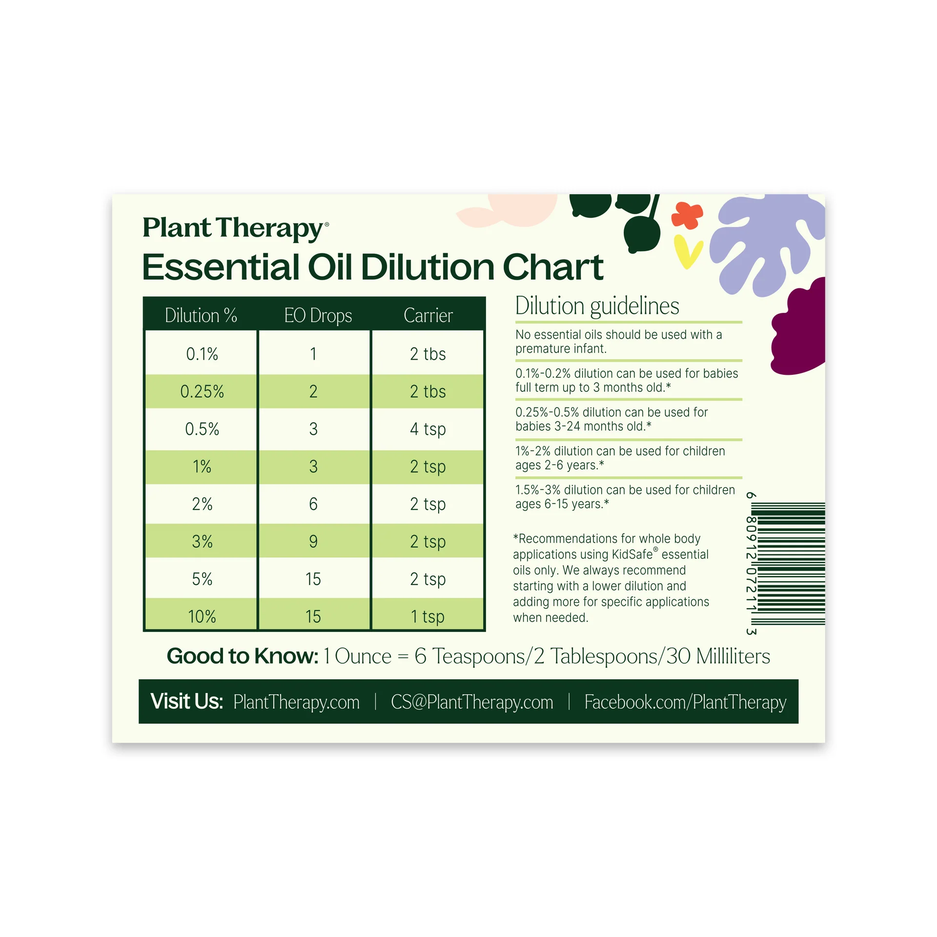 Dilution Chart Magnet 1