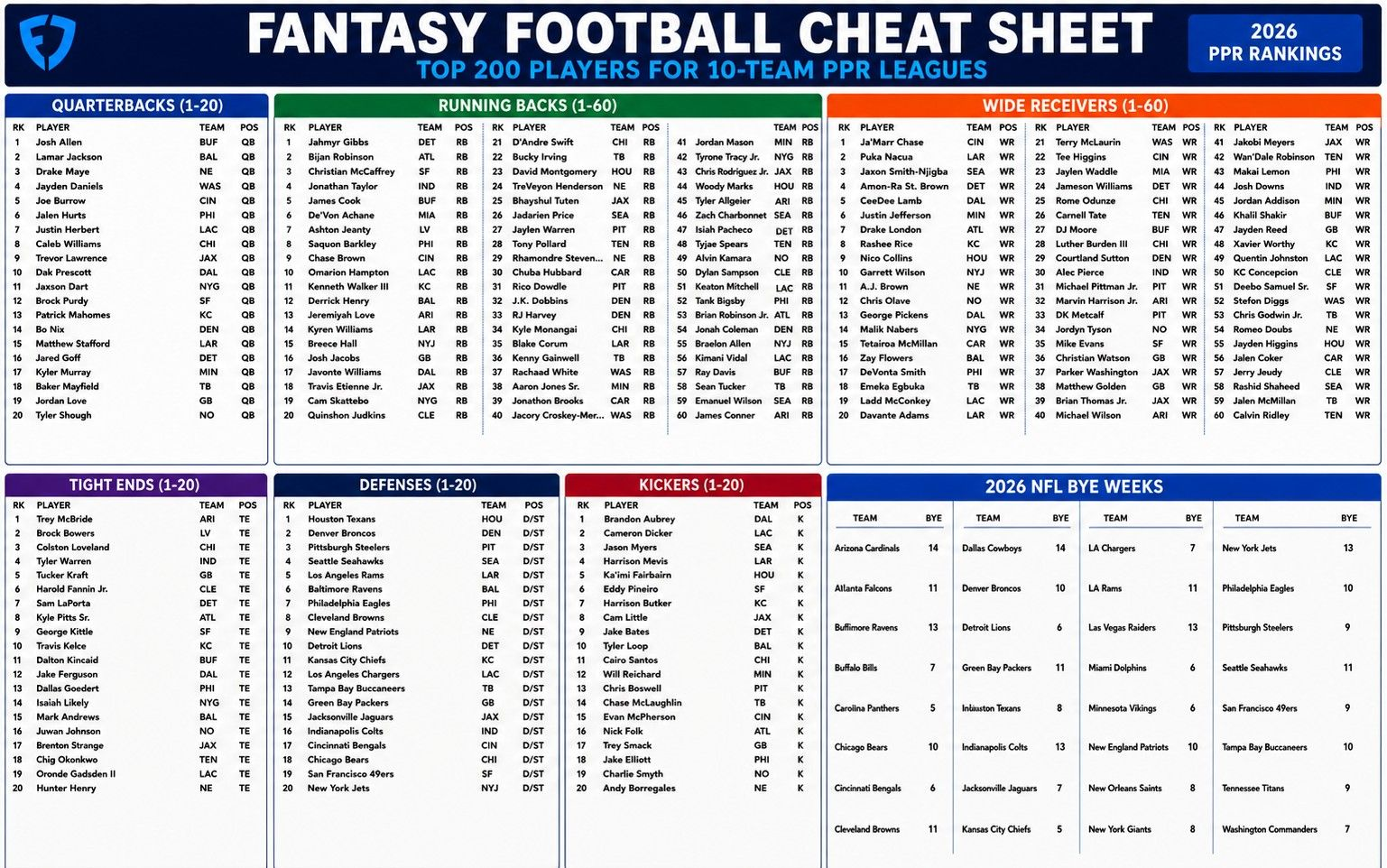 Fantasy Football Printable Cheat Sheet For Your Draft Top 200 Players Sorted By Position