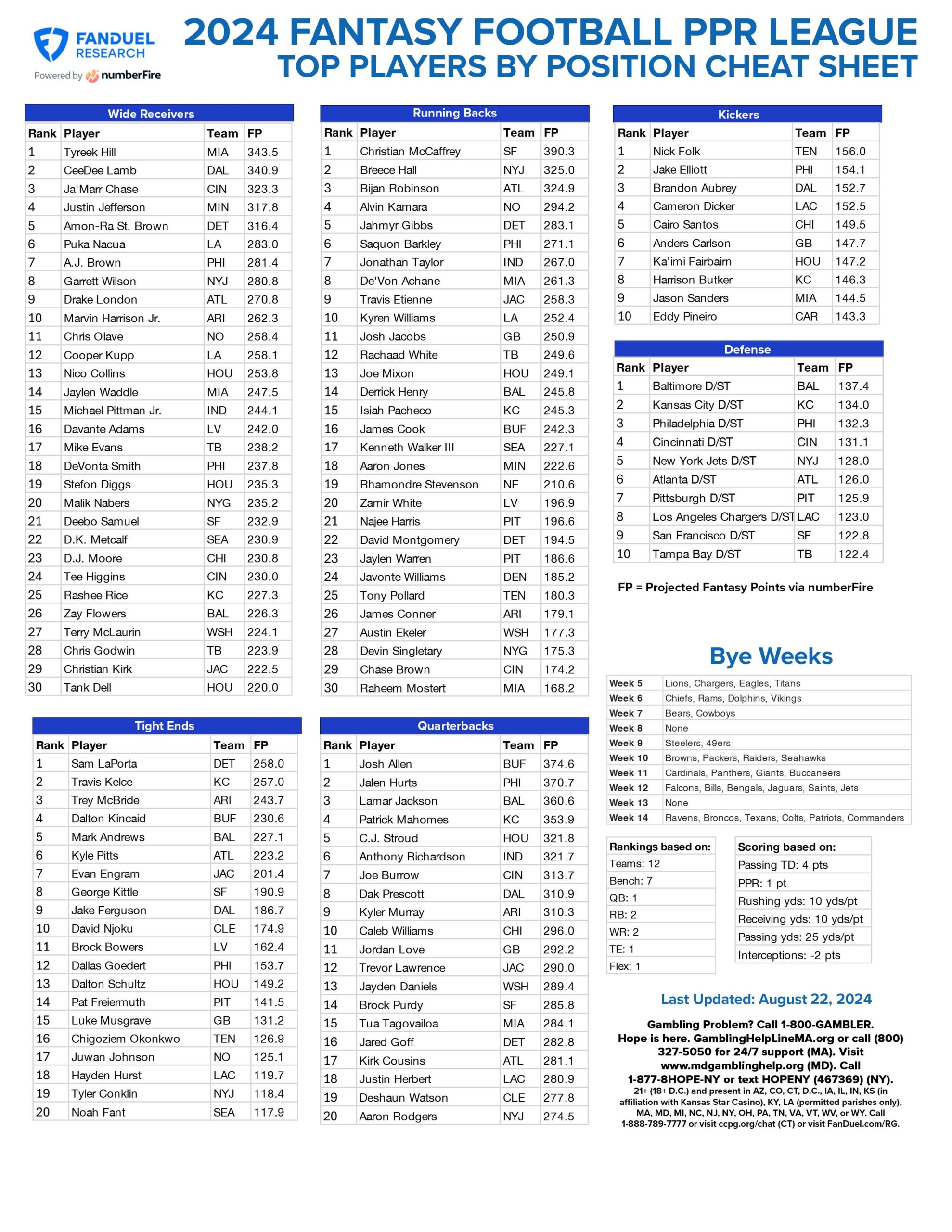 Fantasy Football Printable Cheat Sheet Top Players By Position For 12 Team Ppr League